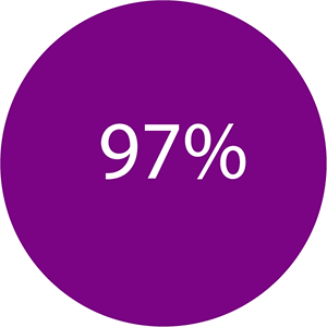 97% gran mejoría en músculos tras aplicación